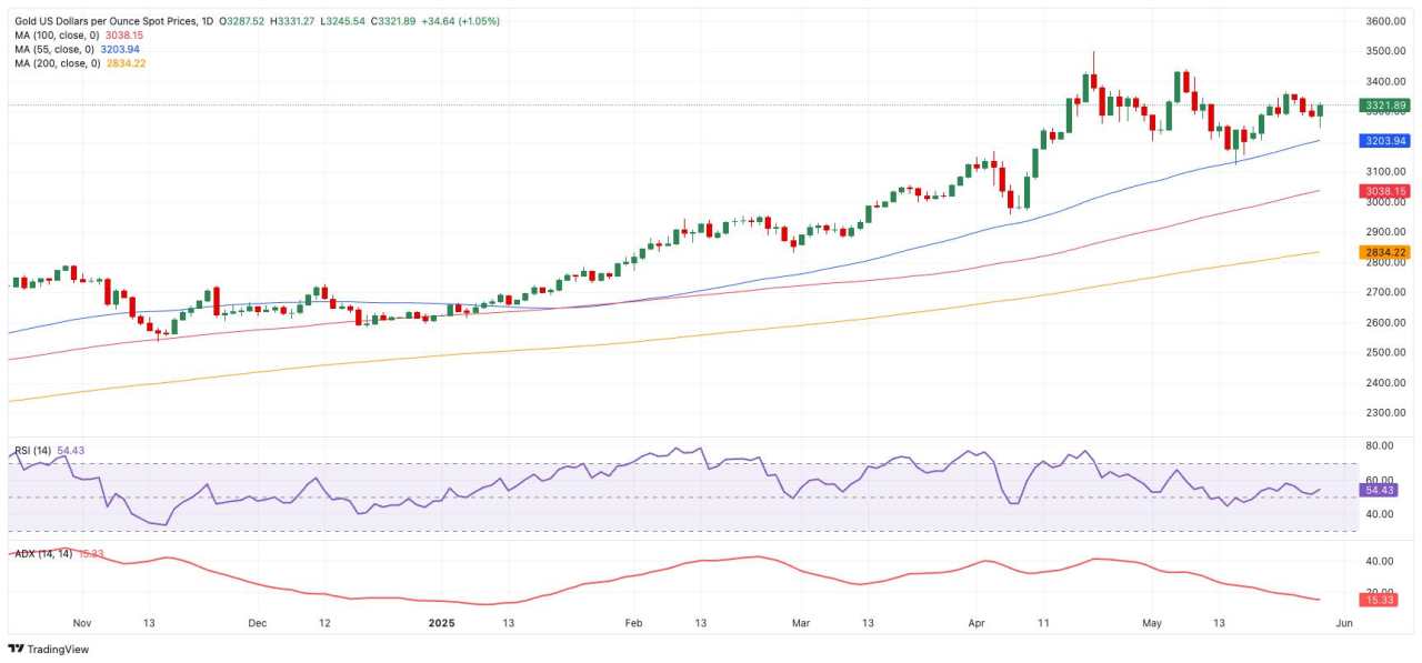 Prakiraan Harga Emas: Rintangan Berikutnya di Kenaikan adalah $3.440