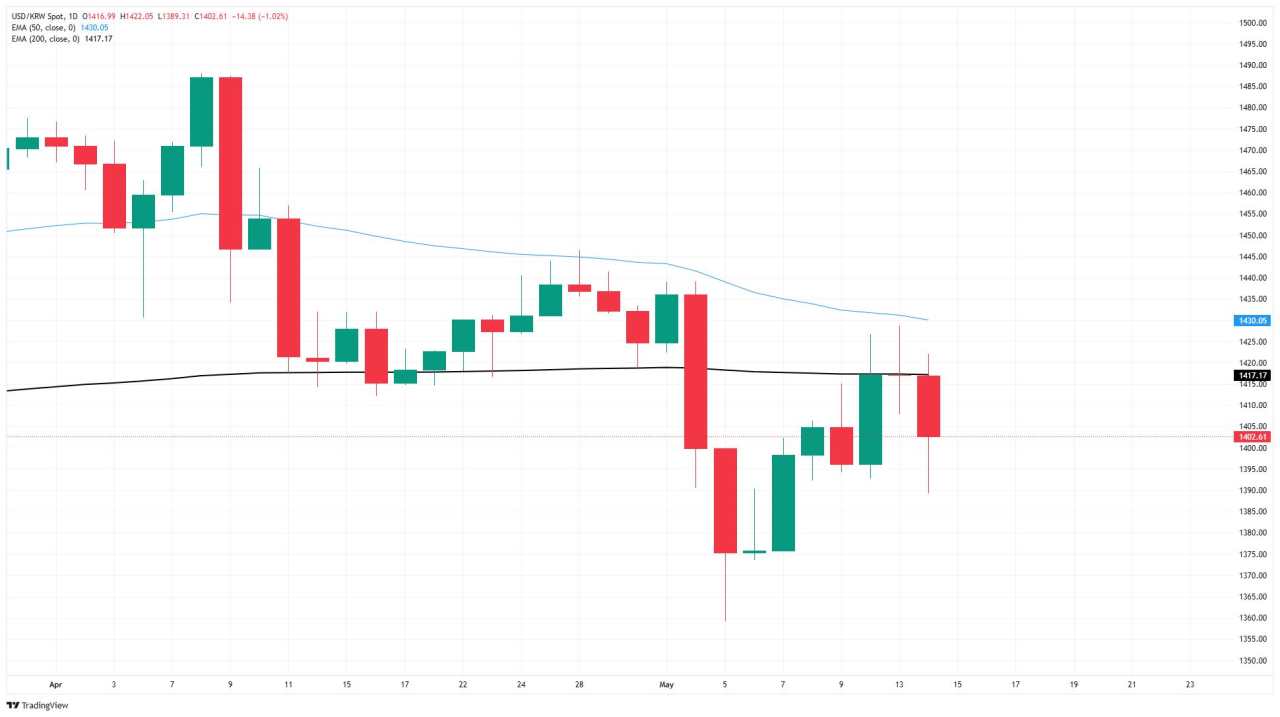 USD/KRW gets knocked lower by US-Korea currency talks