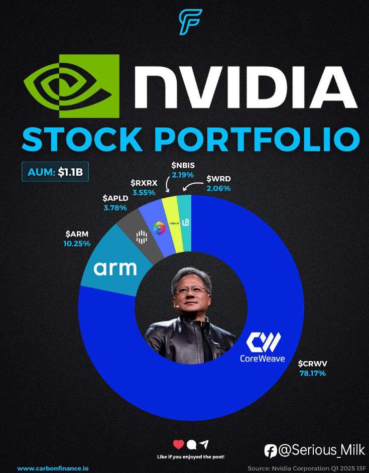 Nvidia 的股票投資組合視覺化：
