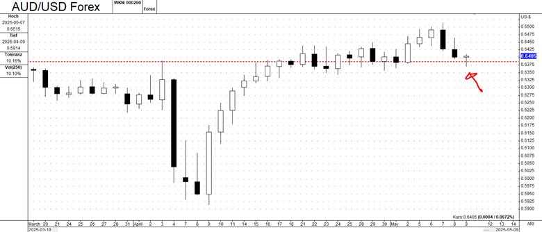 Breaking down AUD/USD forex charts: Analysis for traders