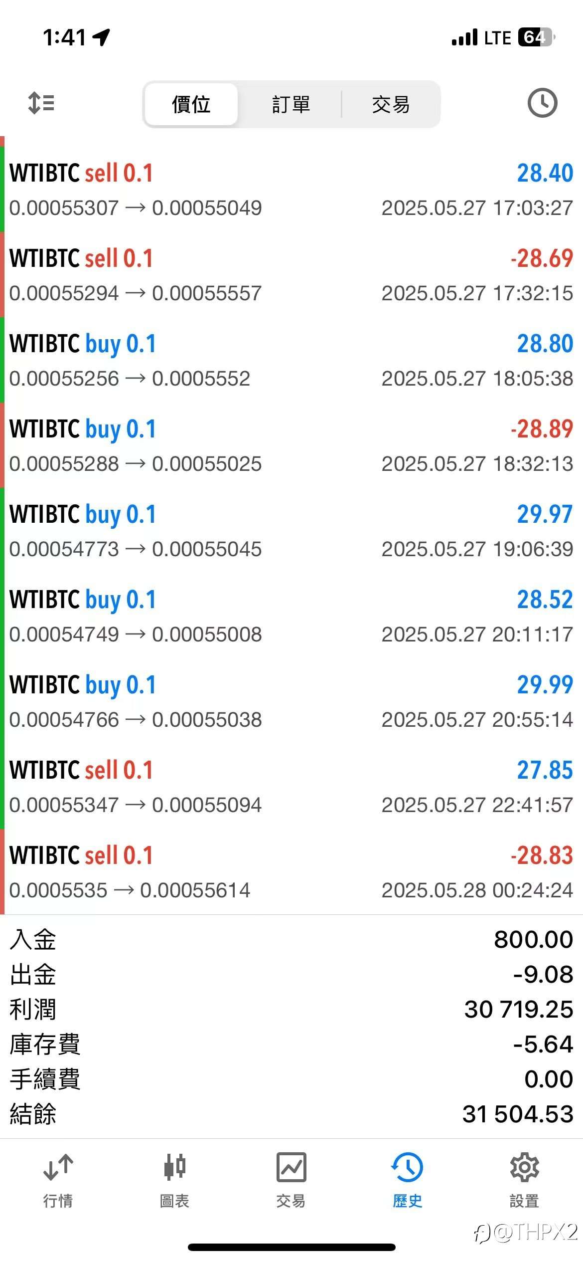 WTIBTC
