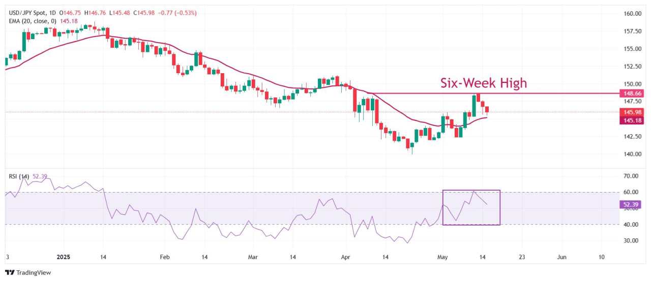 USD/JPY Price Forecast: Extends losing streak for third trading day