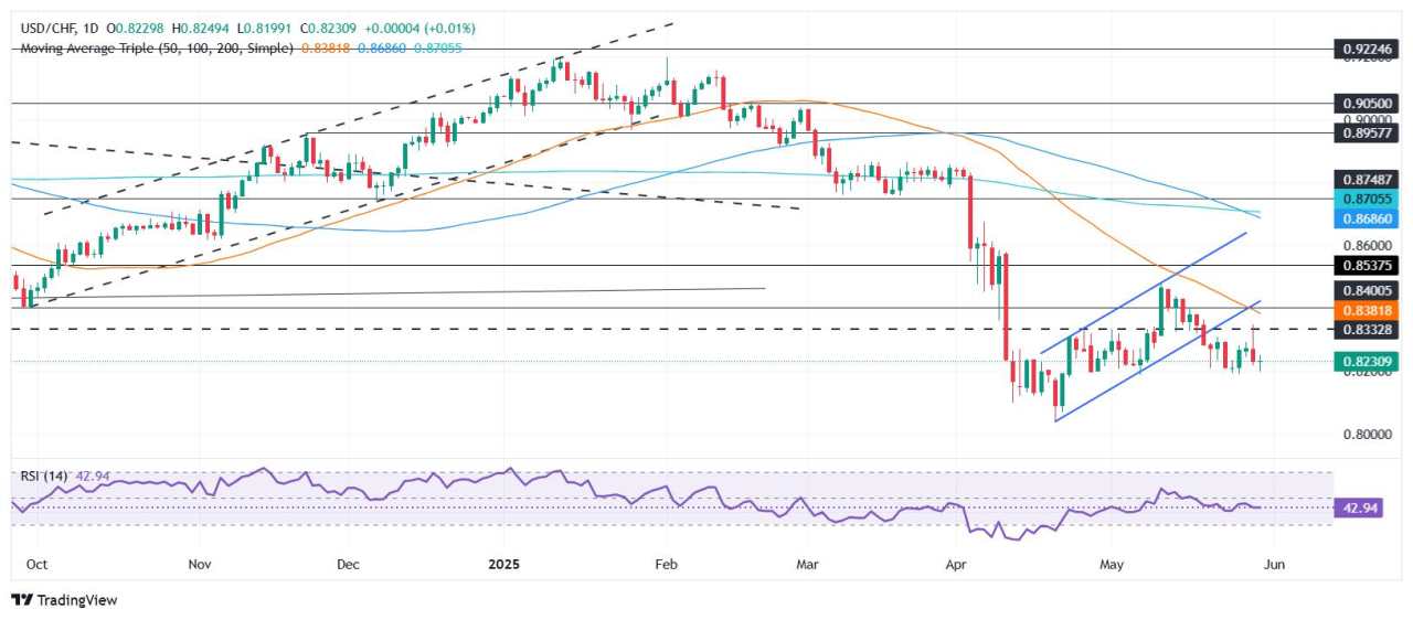 USD/CHF Price Forecast: Flat as inflation cools, as US-China tensions rise