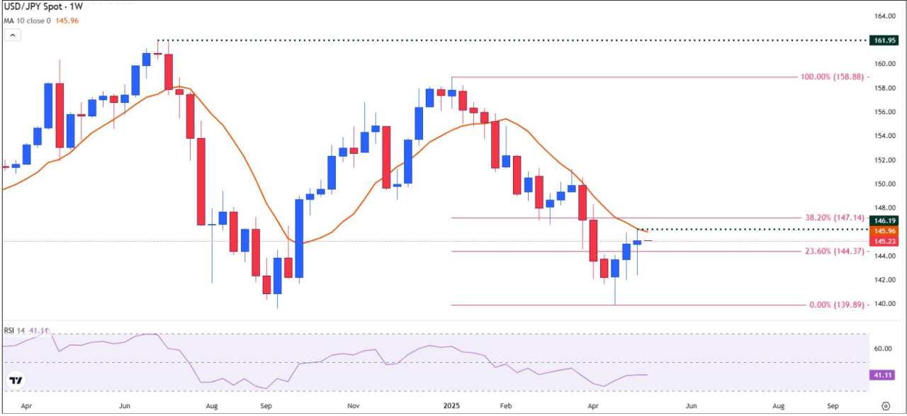 USD/JPY Berhenti Dekat Resistance Saat Keputusan Penembusan Menanti