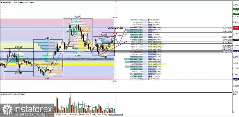 Analisa Teknikal Pergerakan Harga Intraday Mata Uang Kripto Ripple, Jumat 23 Mei 2025.