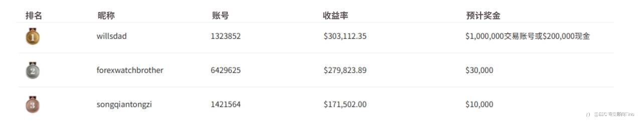 EBC百万美金交易大赛|高手鱼贯而入 整体表现节节高