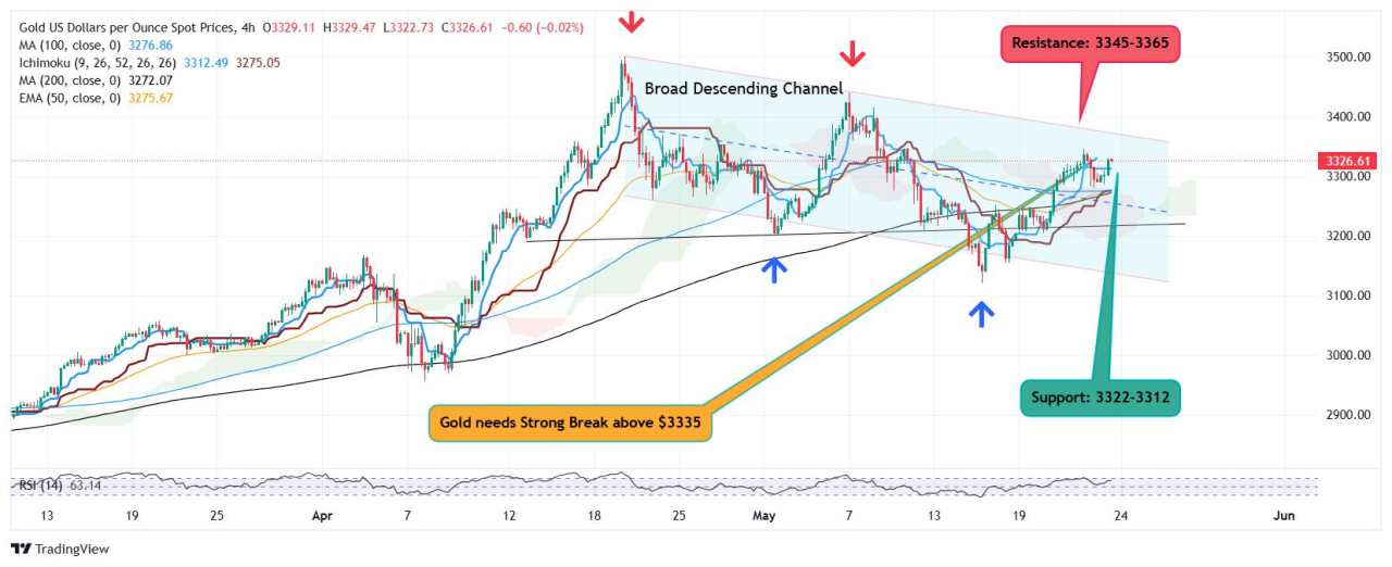 Gold needs strong break above $3.335 to reclaim $3.345-$3.355 as bulls eye $3.385