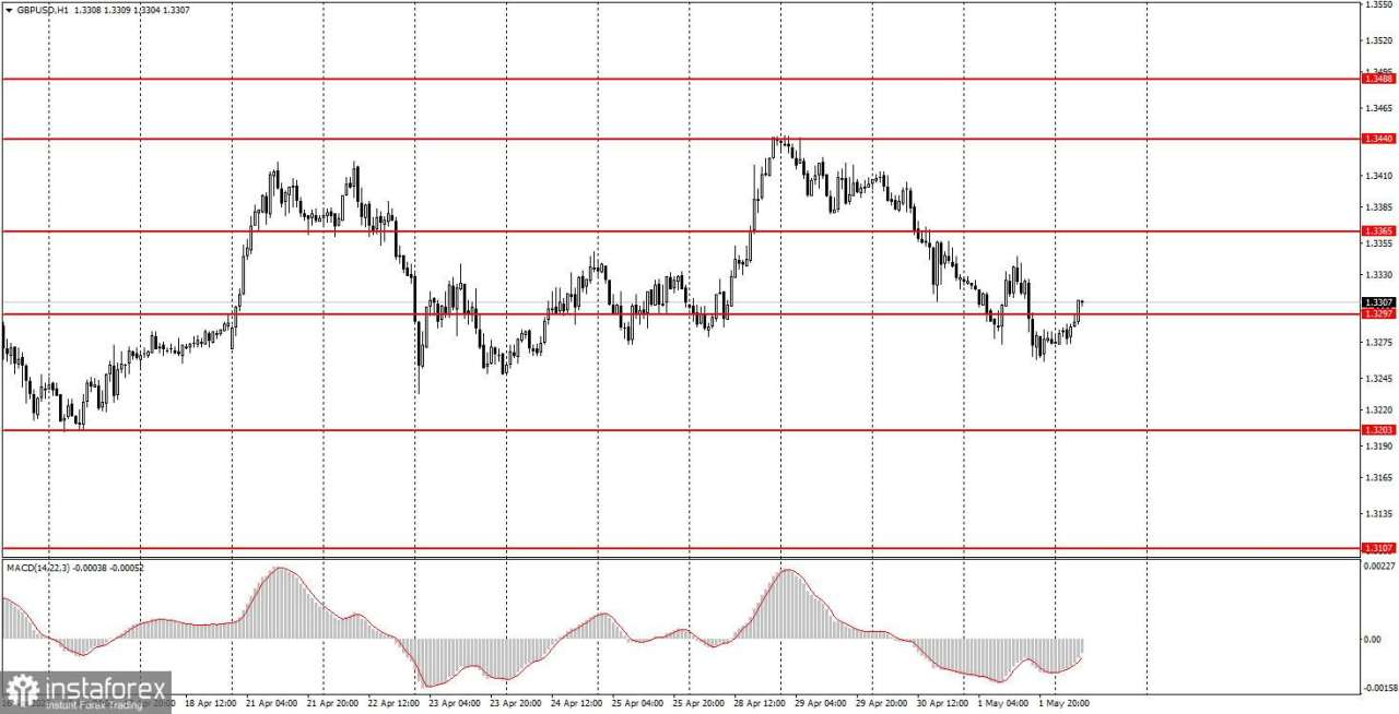 Bagaimana Rekomendasi Trading Pasangan GBP/USD pada 2 Mei? Kiat-kiat Sederhana dan Analisis Trading untuk Pemula