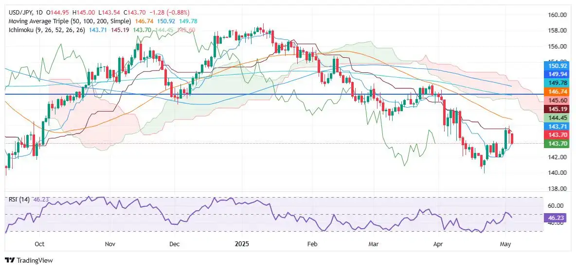USD/JPY Price Forecast: Falls below 144.00 as safe haven flows favor Yen