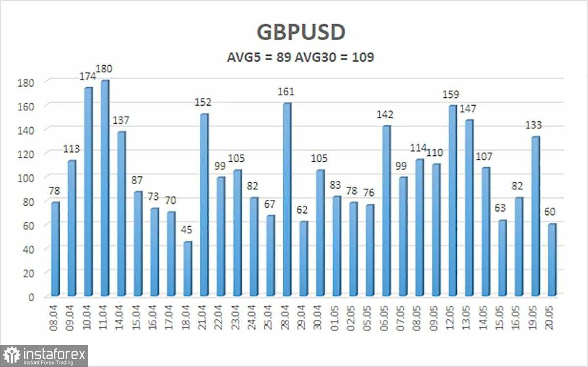 Gambaran Umum GBP/USD – 21 Mei: Perjalanan Naik Turun Berlanjut