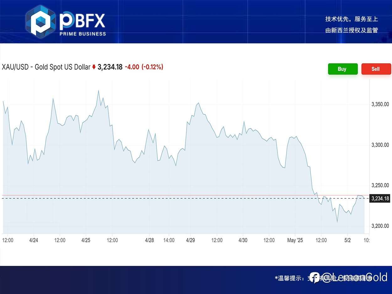 【PBFX | PBFX India】黄金下跌1.5%