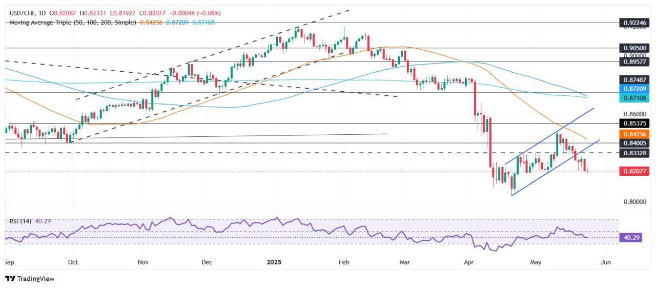 USD/CHF Price Forecast: Steady near three-week low, traders eye 0.8200 break