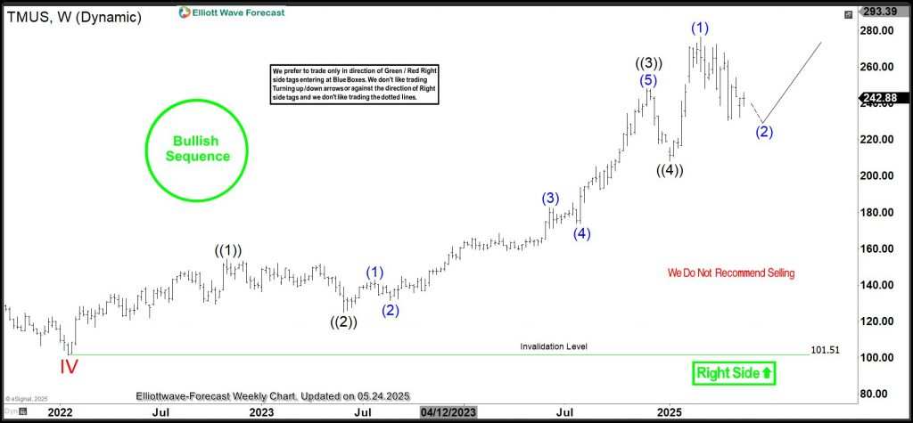 TMUS Bullish Sequence Finding Blue Box Support, Targeting $400