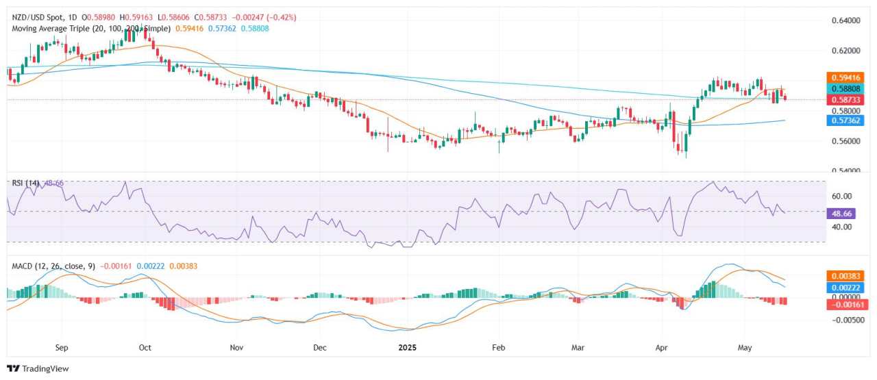NZD/USD dips as cautious Fed tone and weak NZ backdrop pressure pair