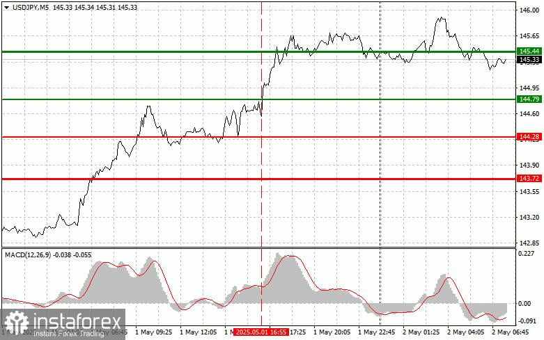 USD/JPY: Tips Trading Sederhana untuk Trader Pemula pada 2 Mei. Tinjauan Trading Forex Kemarin