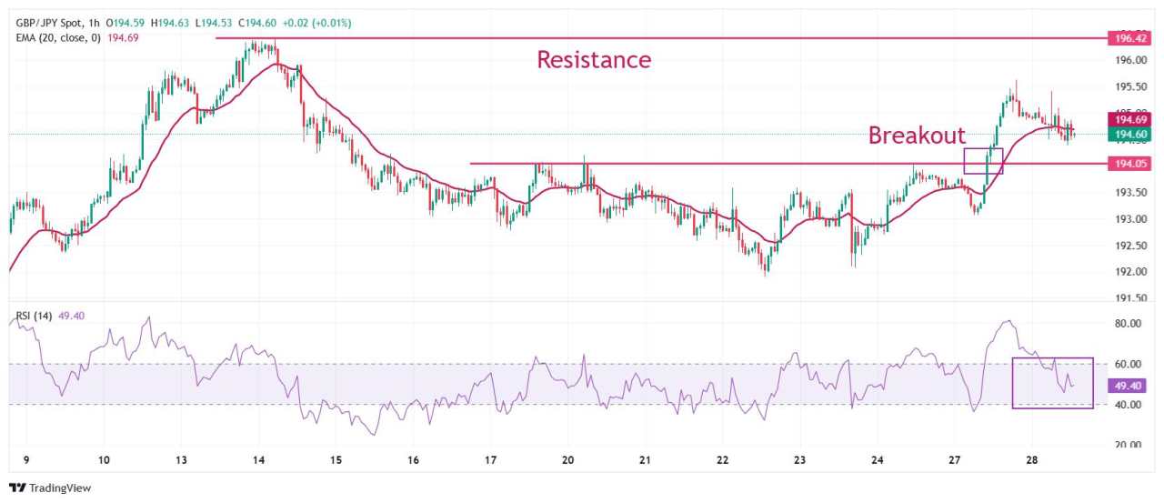 GBP/JPY Price Forecast: Sees more upside above 196.50