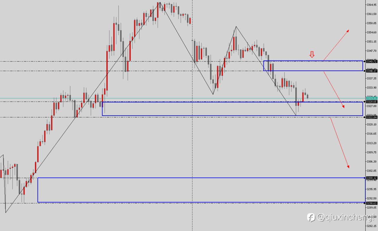 5.26 XAU USD黄金日内策略！