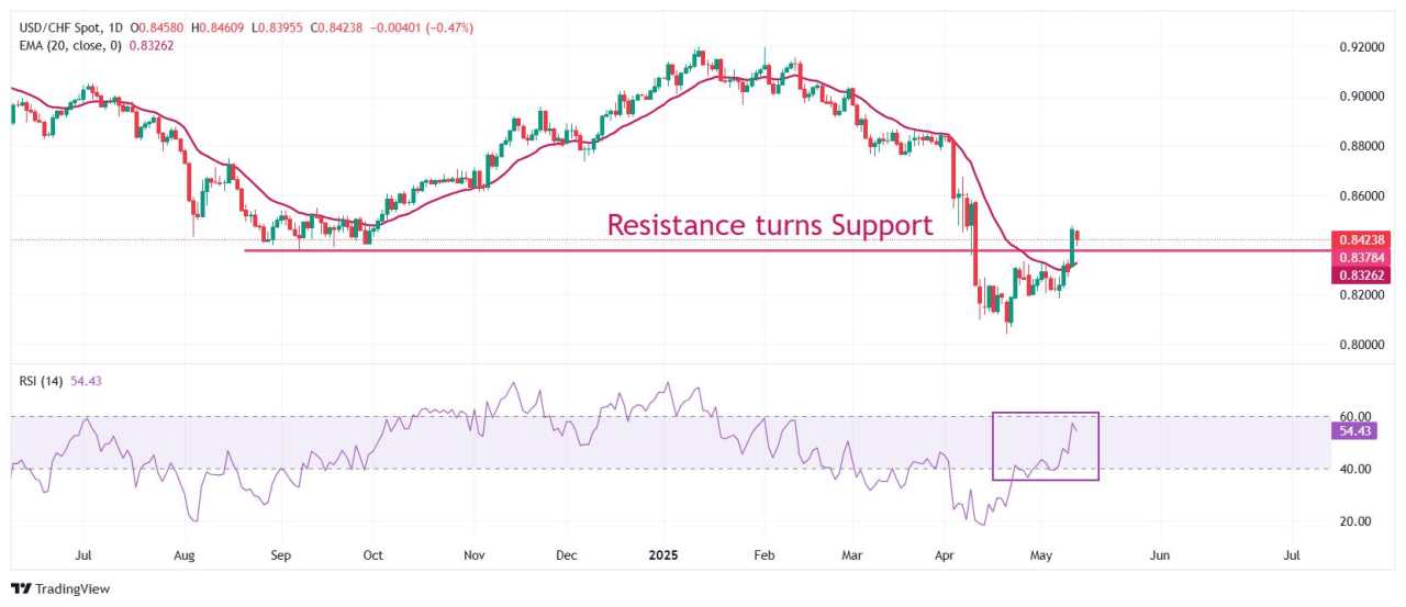 Dự báo giá USD/CHF: Điều chỉnh về gần 0,8400