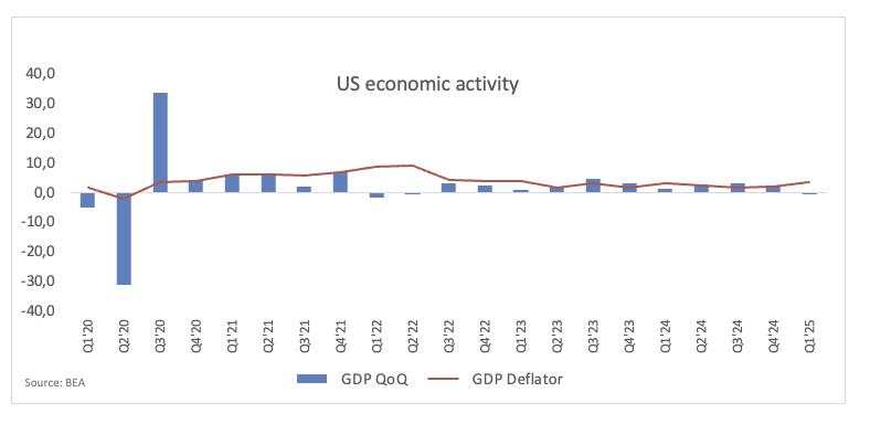 Tăng trưởng GDP sơ bộ quý 1 của Mỹ đạt -0,2%