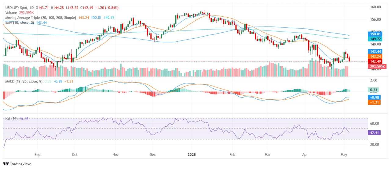 USD/JPY firms as trade tensions and Fed caution weigh on Dollar