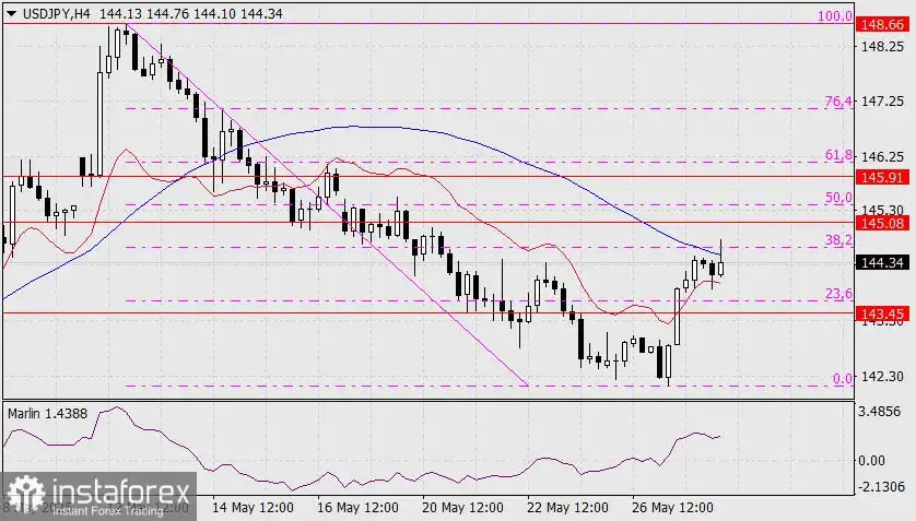 Prediksi USD/JPY untuk 28 Mei 2025