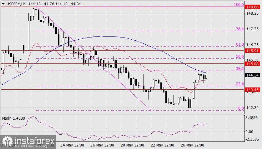 Prediksi USD/JPY untuk 28 Mei 2025