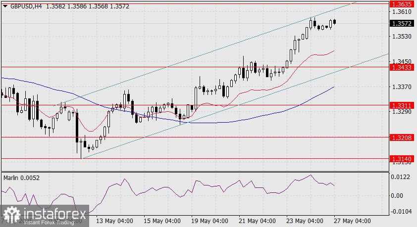Prediksi GBP/USD untuk 27 Mei 2025