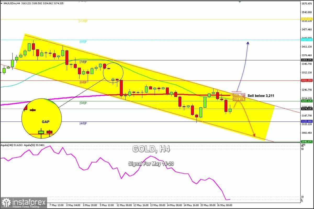 Sinyal Trading untuk EMAS pada 16-19 Mei 2025: jual di bawah $3,211 -3,226 (200 EMA - 21 SMA)