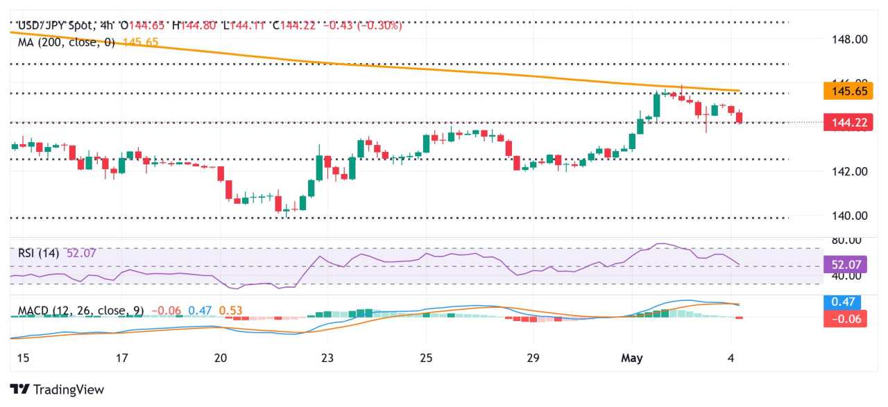 Japanese Yen remains on the front foot as geopolitical risks boost safe-haven assets