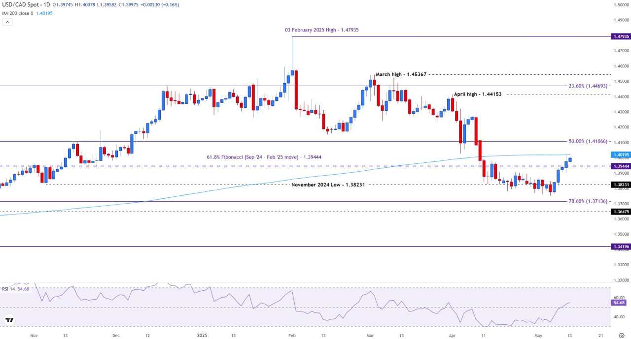 USD/CAD holds steady as Fed path and BoC divergence loom