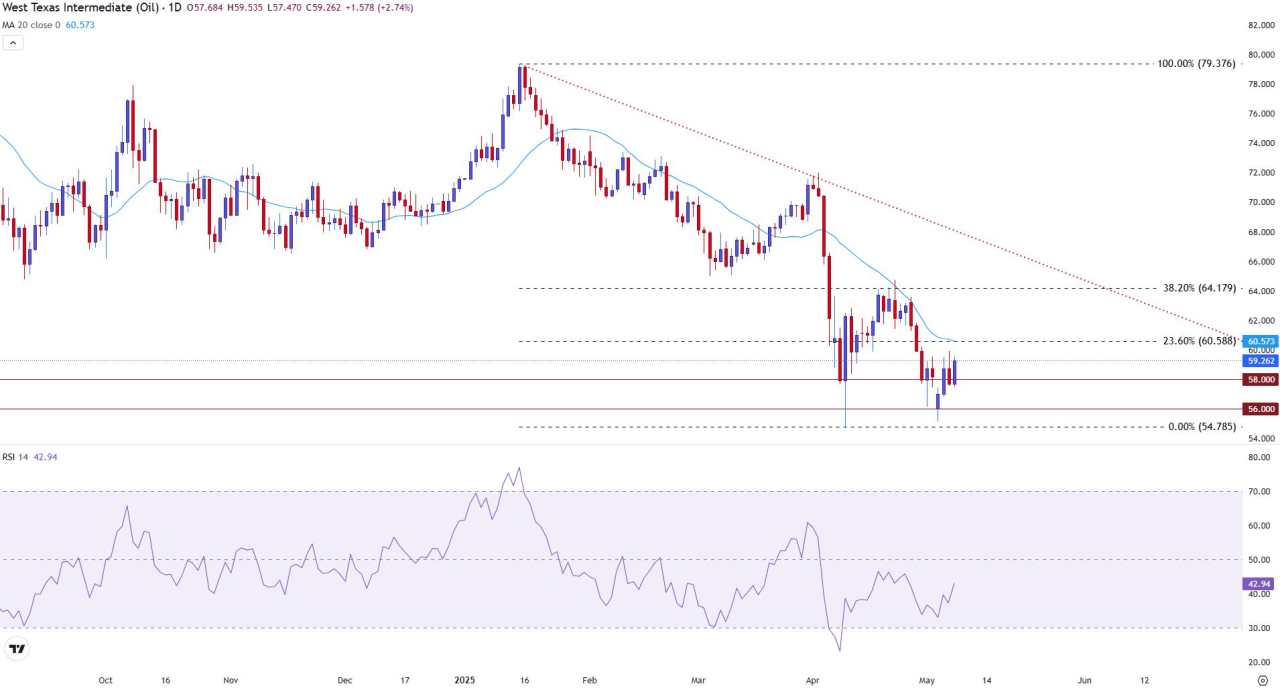 WTI Crude Oil climbs as US inventories fall, trade talks support demand outlook