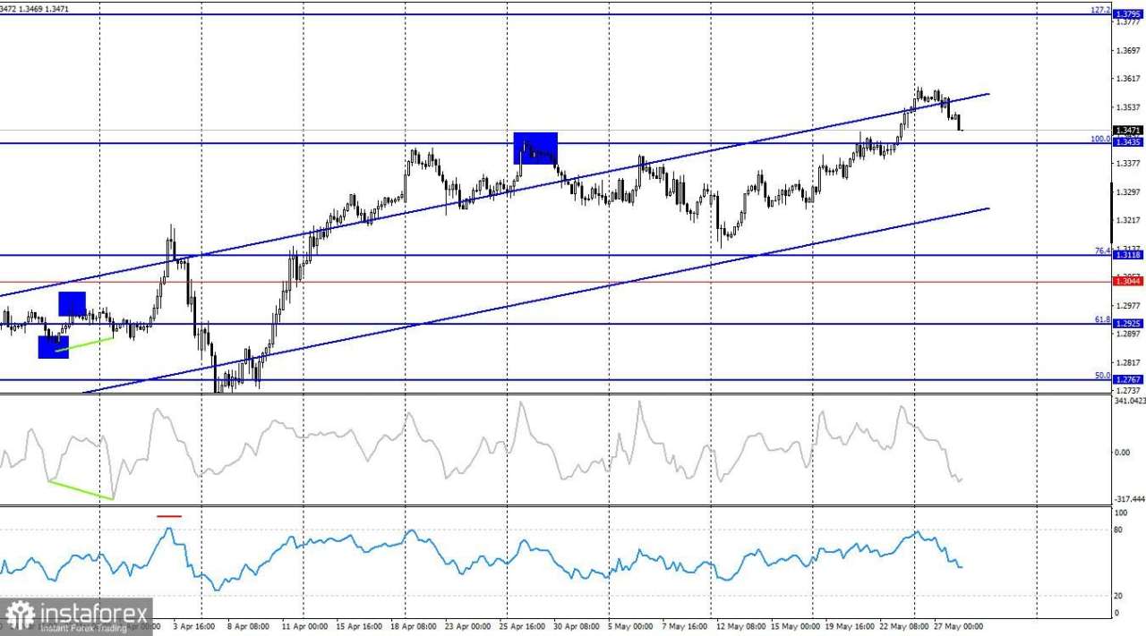 GBP/USD – 28 Mei: Bagaimana Notulen FOMC Akan Memengaruhi Pasar?