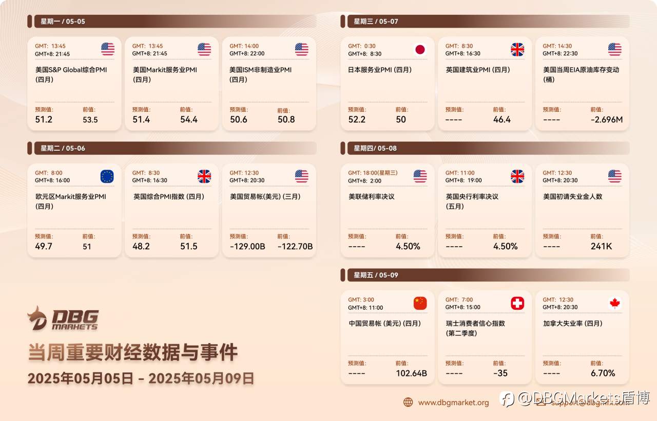 2025年5月05日-5月09日当周重要财经数据与事件