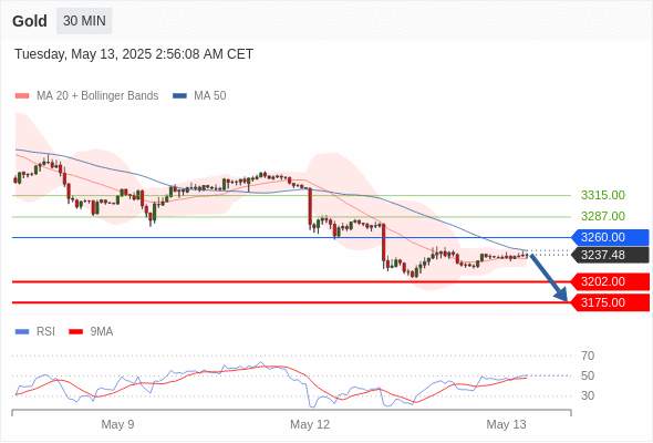 XAUUSD