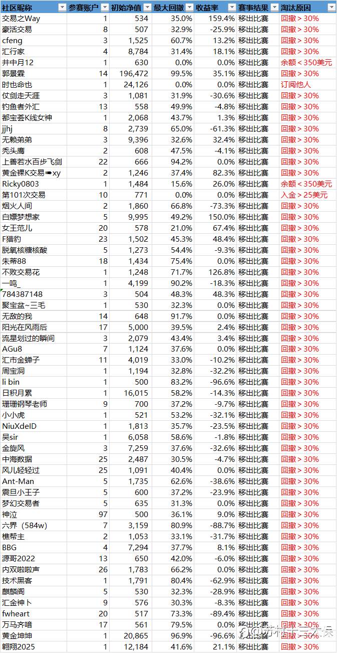 第二届社区挑战赛战绩播报-12