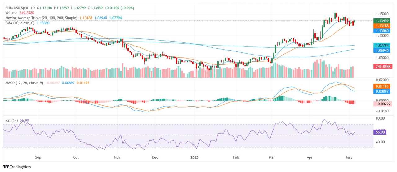 EUR/USD Price Analysis: Euro steadies near 1.1300 with bullish bias intact