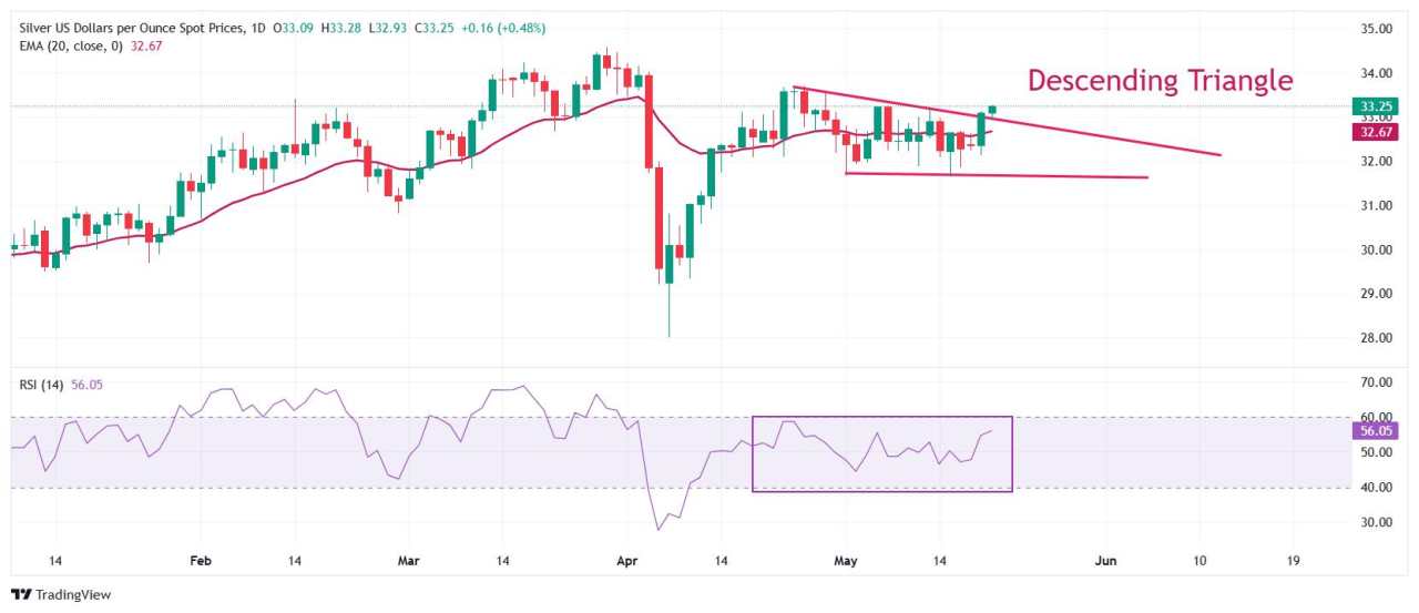 Silver Price Forecast: XAG/USD extends upside to near $33.20 on US credit downgrade