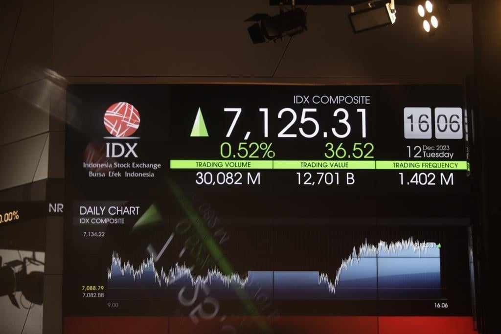 IHSG Awal Pekan Dibuka Menguat ke 7.113, KBLV-COCO Puncaki Top Gainers