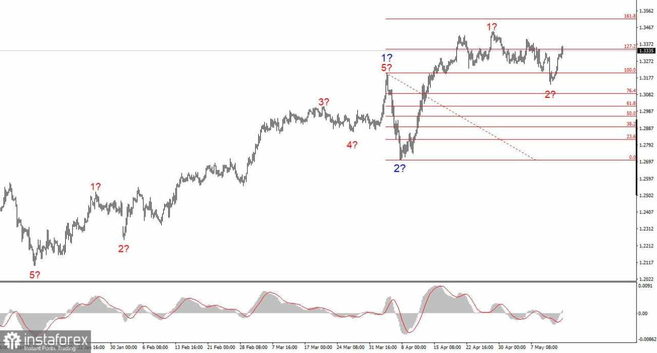 Analisis GBP/USD pada 14 Mei 2025