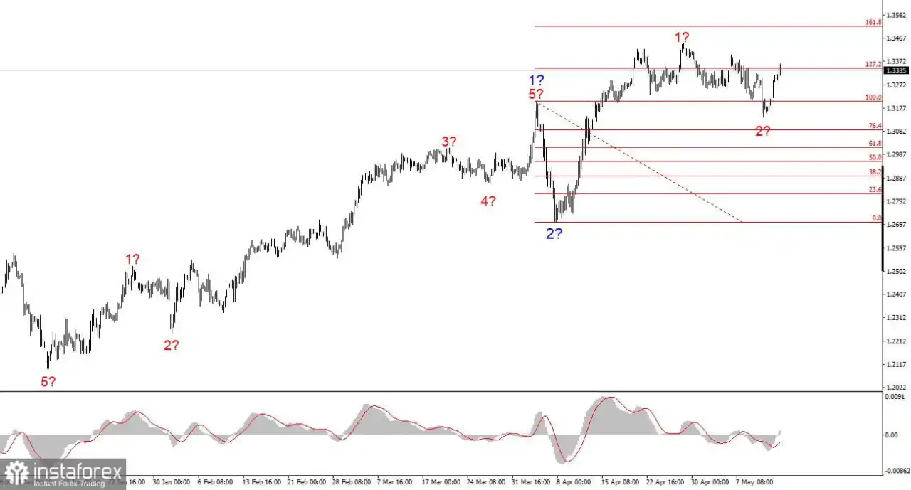 Analisis GBP/USD pada 14 Mei 2025