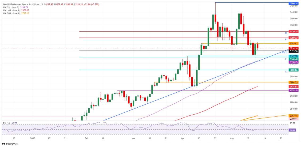 Gold edges lower amid geopolitical, trade uncertainty