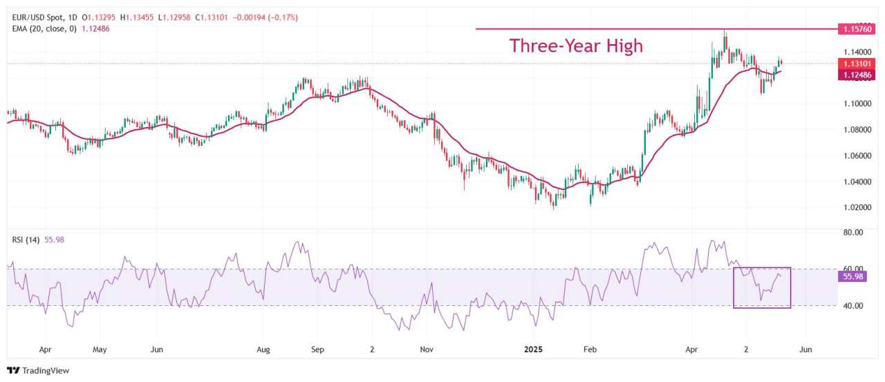 EUR/USD briefly dips as Eurozone PMIs unexpectedly decline
