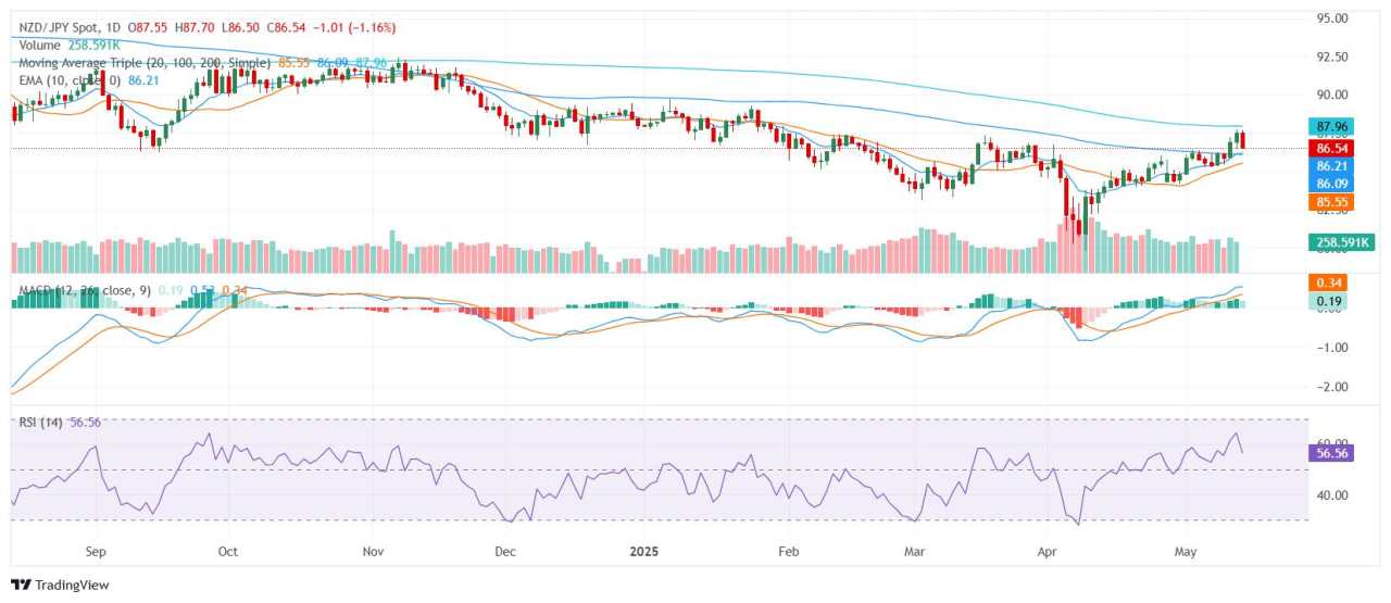 NZD/JPY price analysis: Cross retreats near daily lows ahead of Asian session