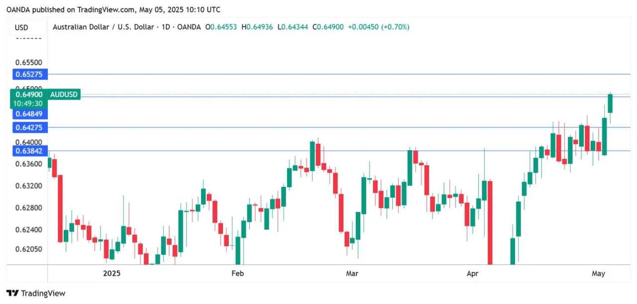 Australian Dollar hits five-month high after Australian election