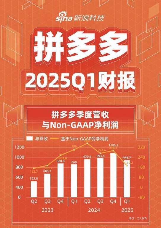 行业动态 | 小米营收、净利润创历史新高，拼多多净利润同比跌 47%