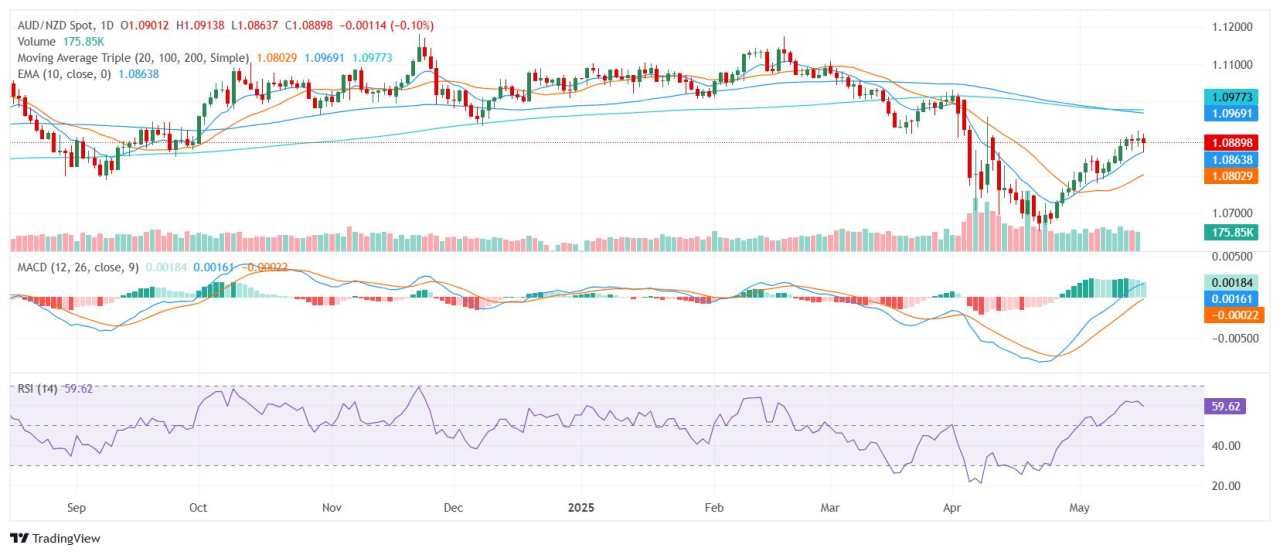 AUD/NZD price analysis: Cross struggles to hold gains amid mixed signals