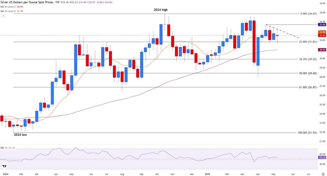 Silver Price Forecast: XAG/USD rebounds as buyers defend key support levels