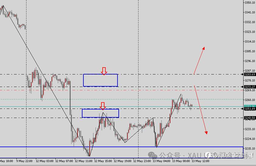 5.13 XAU USD交易计划