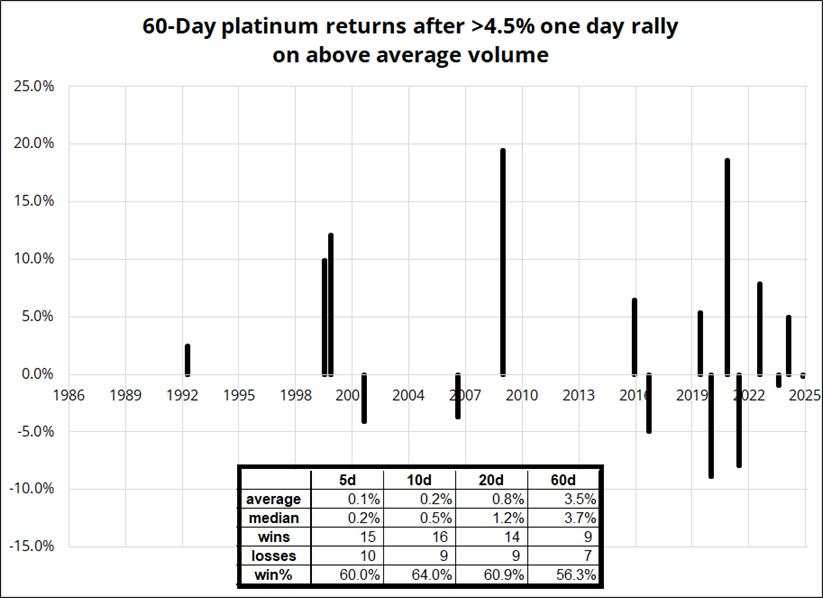 One of the most impressive rallies in Platinum in quite a while
