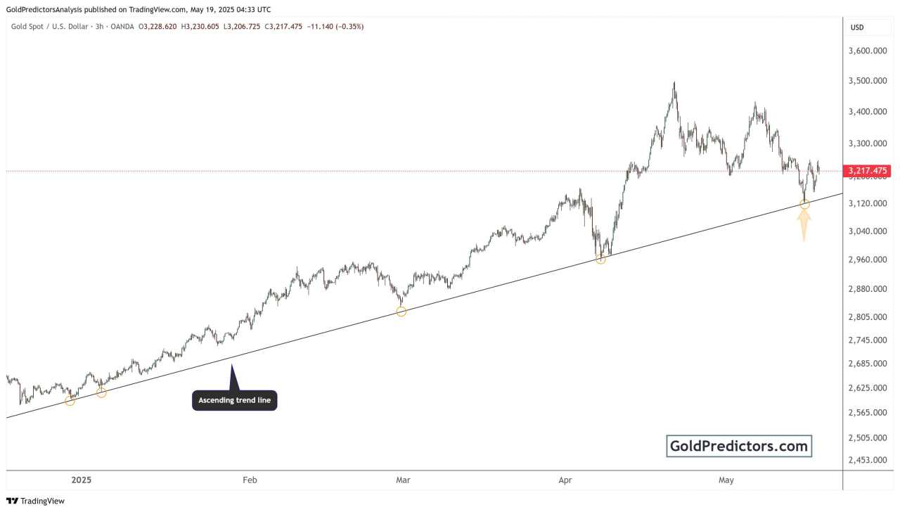 Gold prices stabilize as US credit downgrade and trade tensions fuel market uncertainty